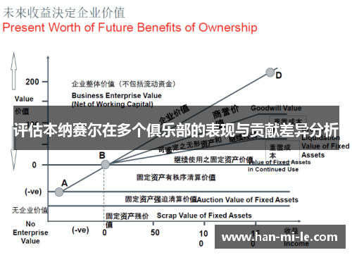 评估本纳赛尔在多个俱乐部的表现与贡献差异分析